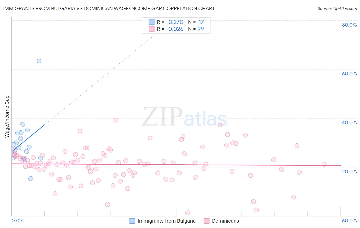 Immigrants from Bulgaria vs Dominican Wage/Income Gap