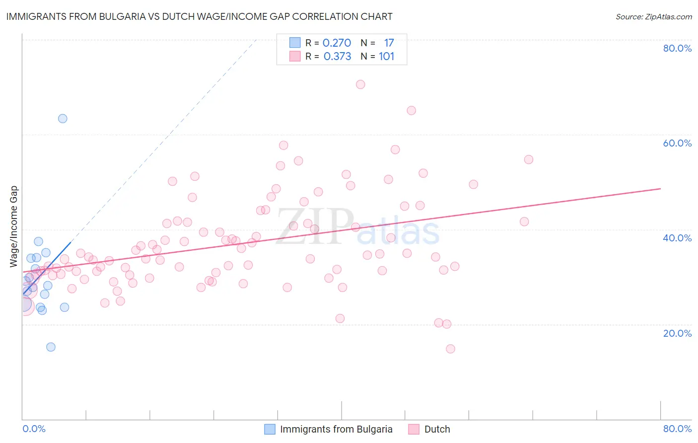 Immigrants from Bulgaria vs Dutch Wage/Income Gap