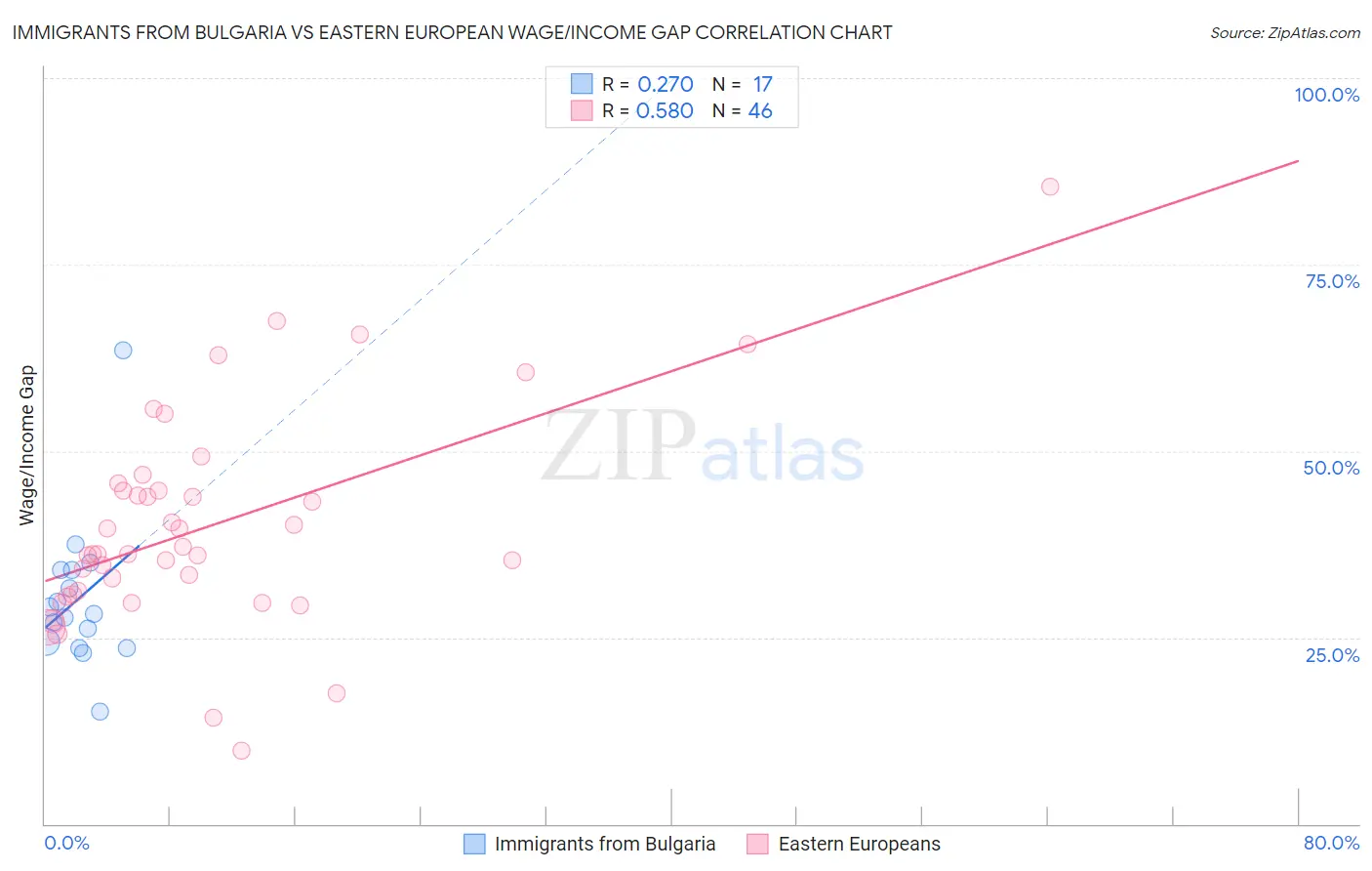 Immigrants from Bulgaria vs Eastern European Wage/Income Gap