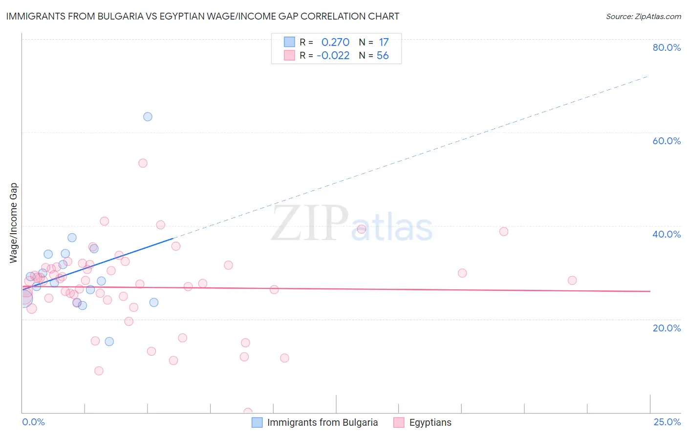 Immigrants from Bulgaria vs Egyptian Wage/Income Gap