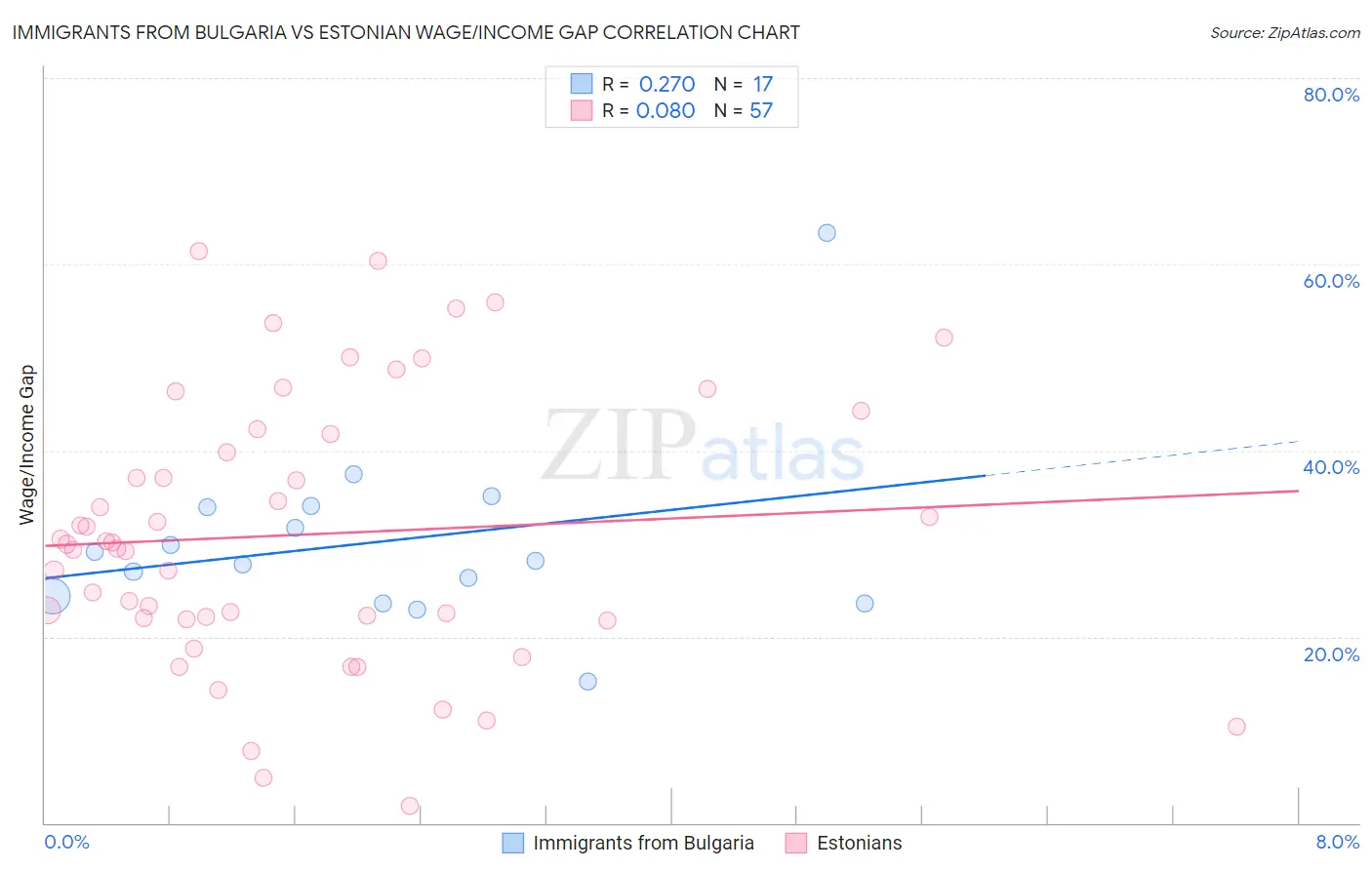 Immigrants from Bulgaria vs Estonian Wage/Income Gap
