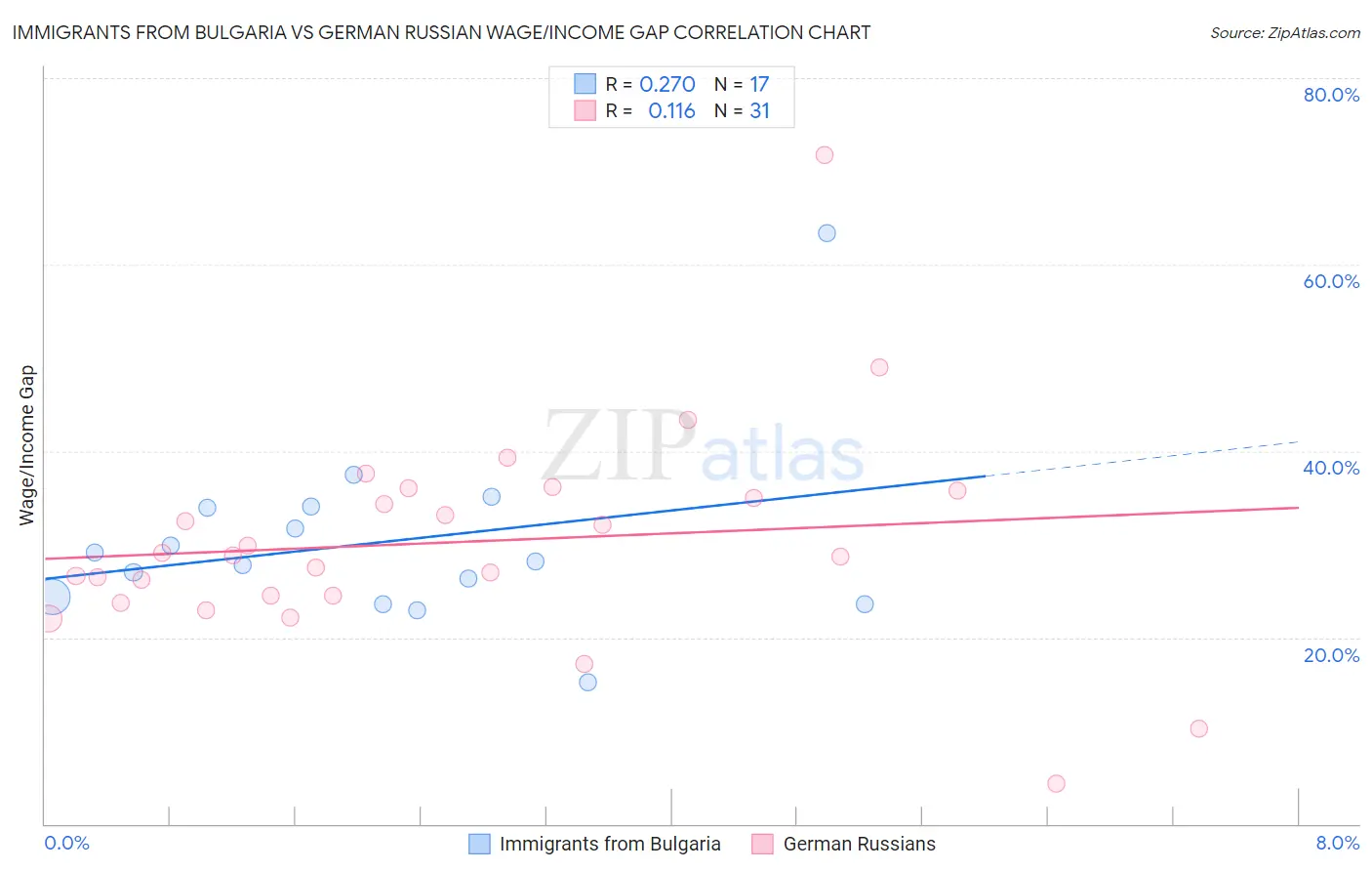 Immigrants from Bulgaria vs German Russian Wage/Income Gap