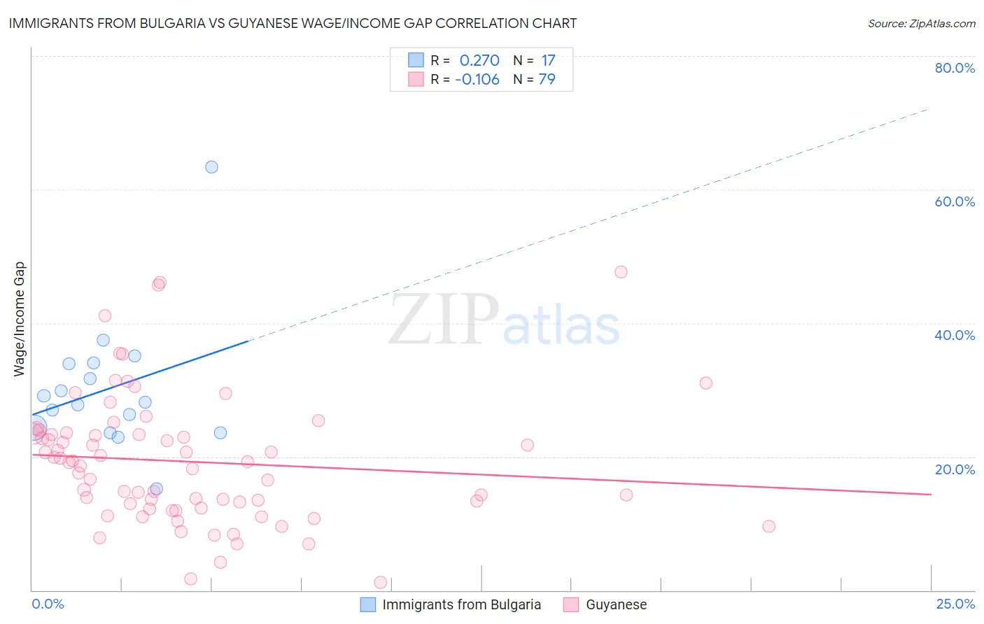 Immigrants from Bulgaria vs Guyanese Wage/Income Gap