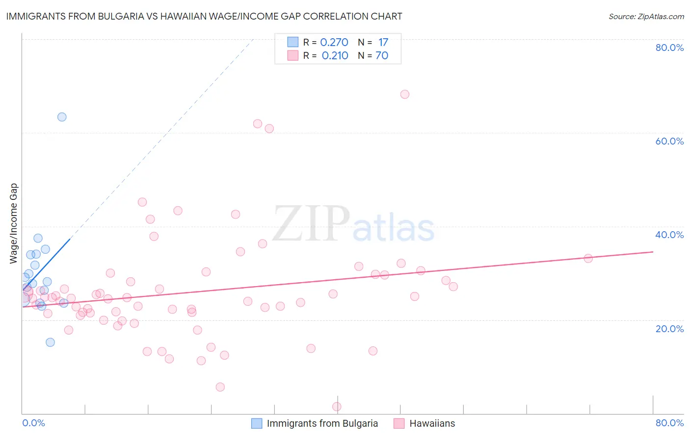 Immigrants from Bulgaria vs Hawaiian Wage/Income Gap