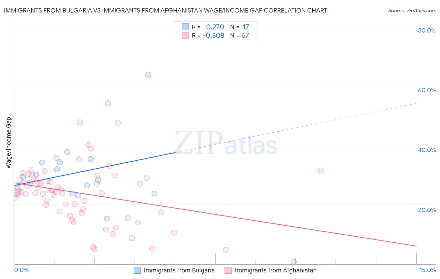 Immigrants from Bulgaria vs Immigrants from Afghanistan Wage/Income Gap