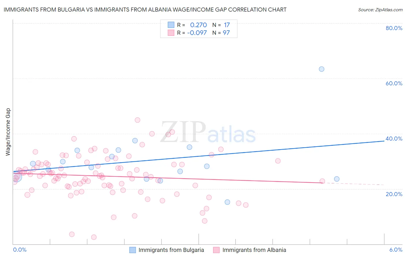 Immigrants from Bulgaria vs Immigrants from Albania Wage/Income Gap