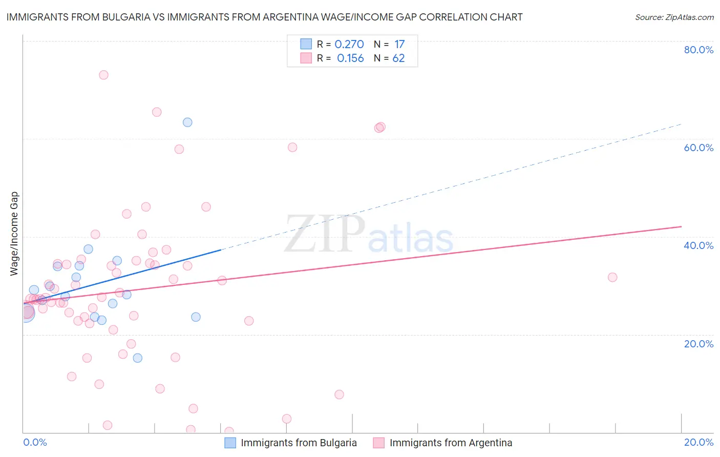 Immigrants from Bulgaria vs Immigrants from Argentina Wage/Income Gap