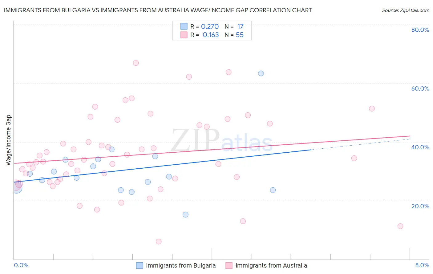 Immigrants from Bulgaria vs Immigrants from Australia Wage/Income Gap