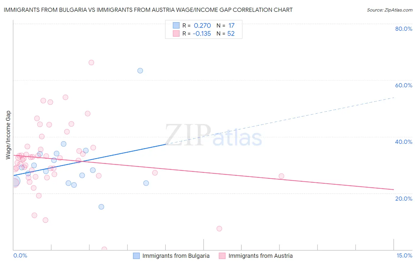 Immigrants from Bulgaria vs Immigrants from Austria Wage/Income Gap