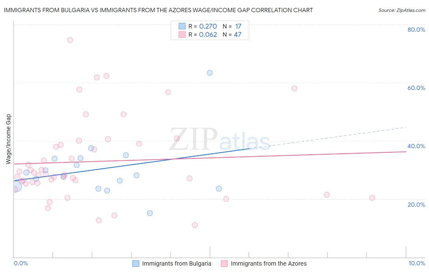 Immigrants from Bulgaria vs Immigrants from the Azores Wage/Income Gap