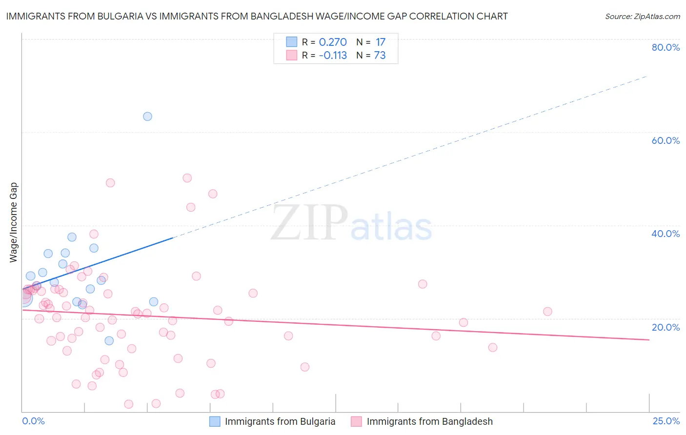 Immigrants from Bulgaria vs Immigrants from Bangladesh Wage/Income Gap