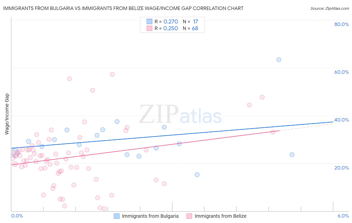 Immigrants from Bulgaria vs Immigrants from Belize Wage/Income Gap