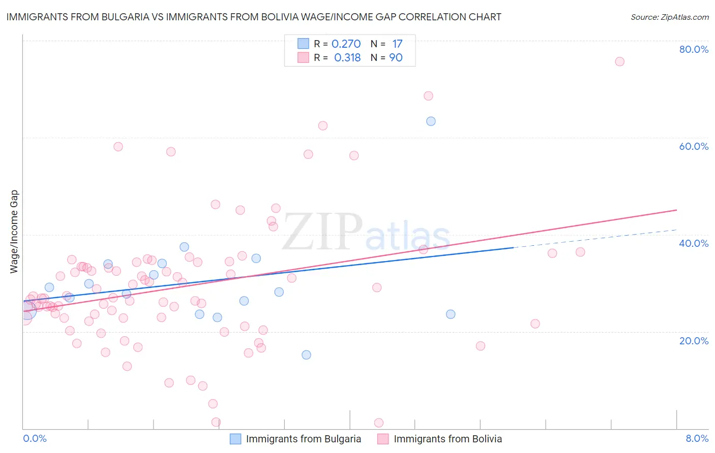 Immigrants from Bulgaria vs Immigrants from Bolivia Wage/Income Gap