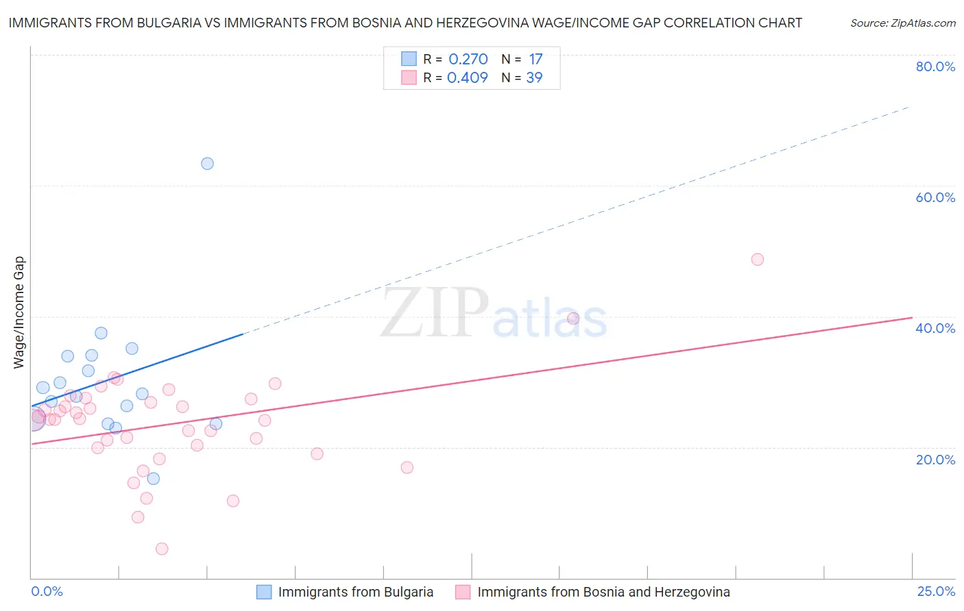 Immigrants from Bulgaria vs Immigrants from Bosnia and Herzegovina Wage/Income Gap
