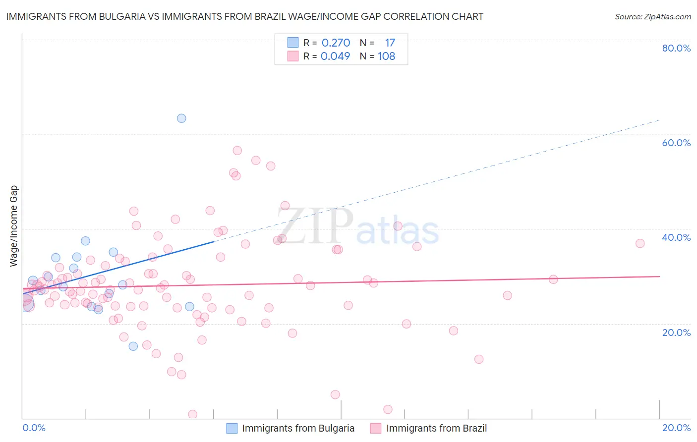 Immigrants from Bulgaria vs Immigrants from Brazil Wage/Income Gap