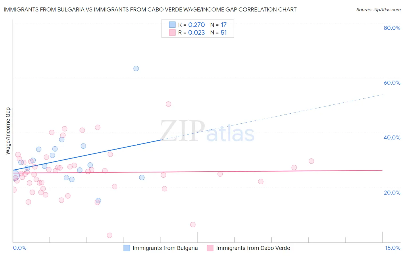Immigrants from Bulgaria vs Immigrants from Cabo Verde Wage/Income Gap