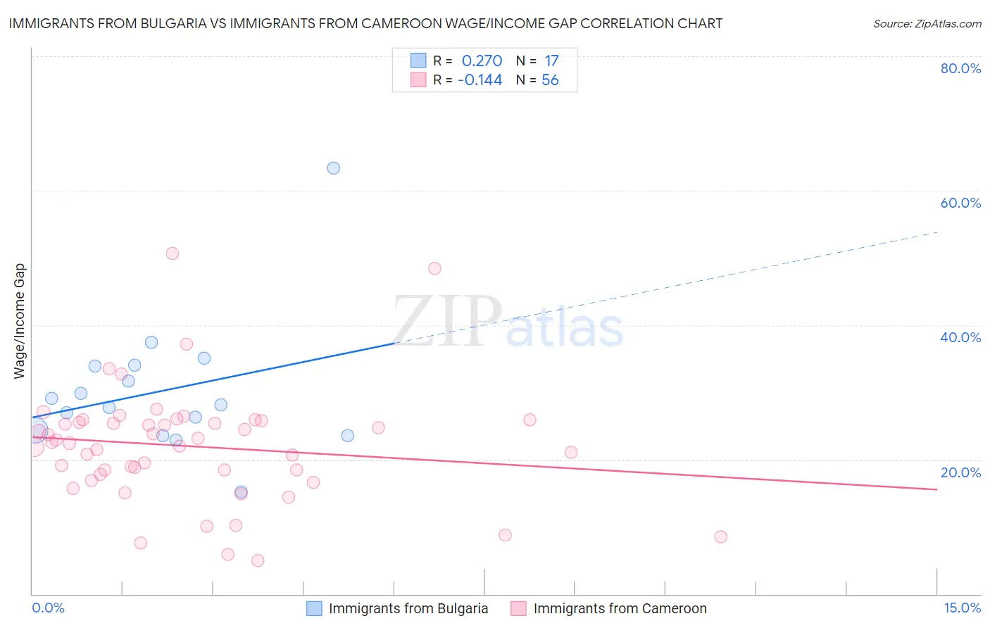 Immigrants from Bulgaria vs Immigrants from Cameroon Wage/Income Gap