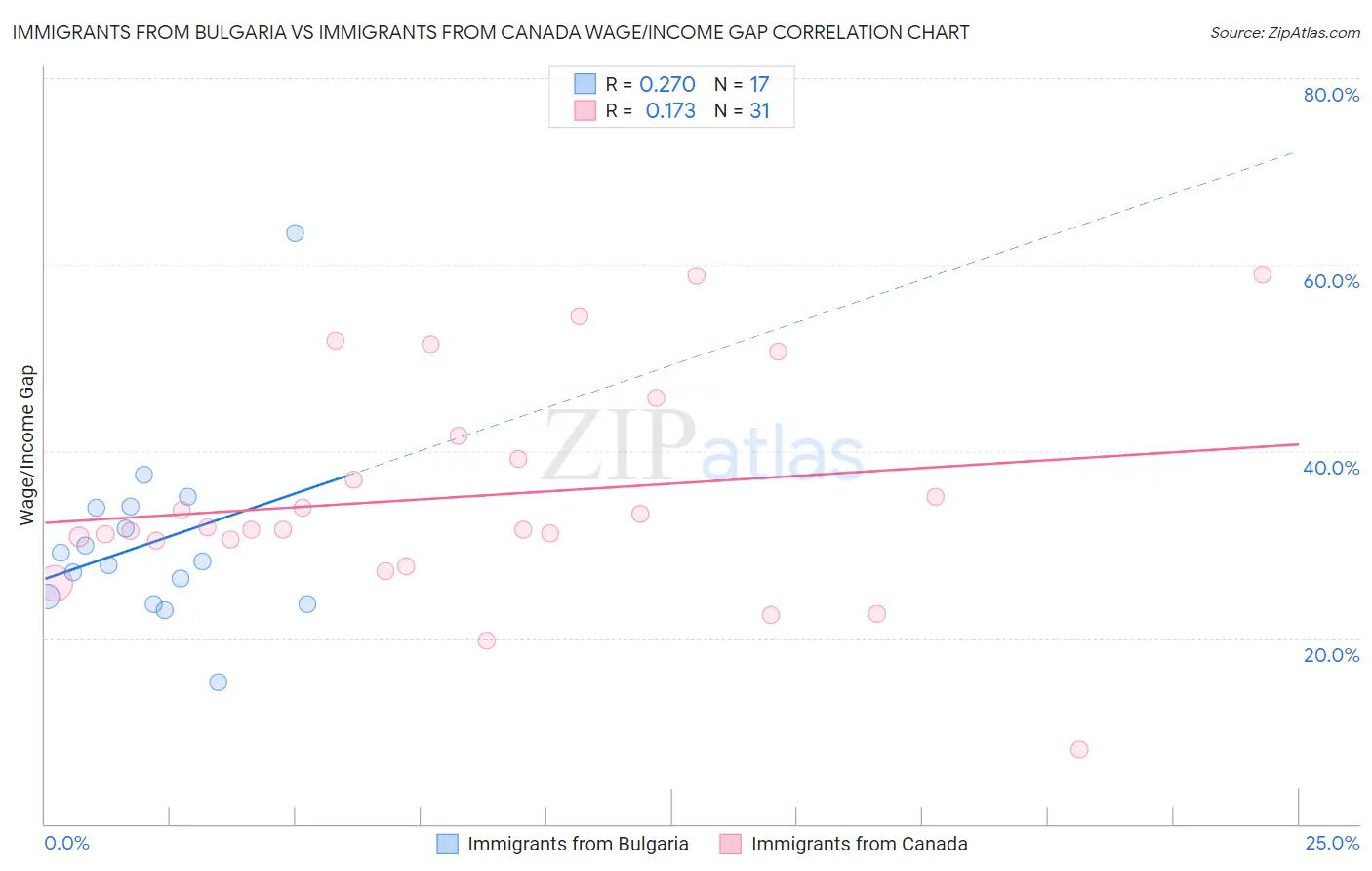 Immigrants from Bulgaria vs Immigrants from Canada Wage/Income Gap