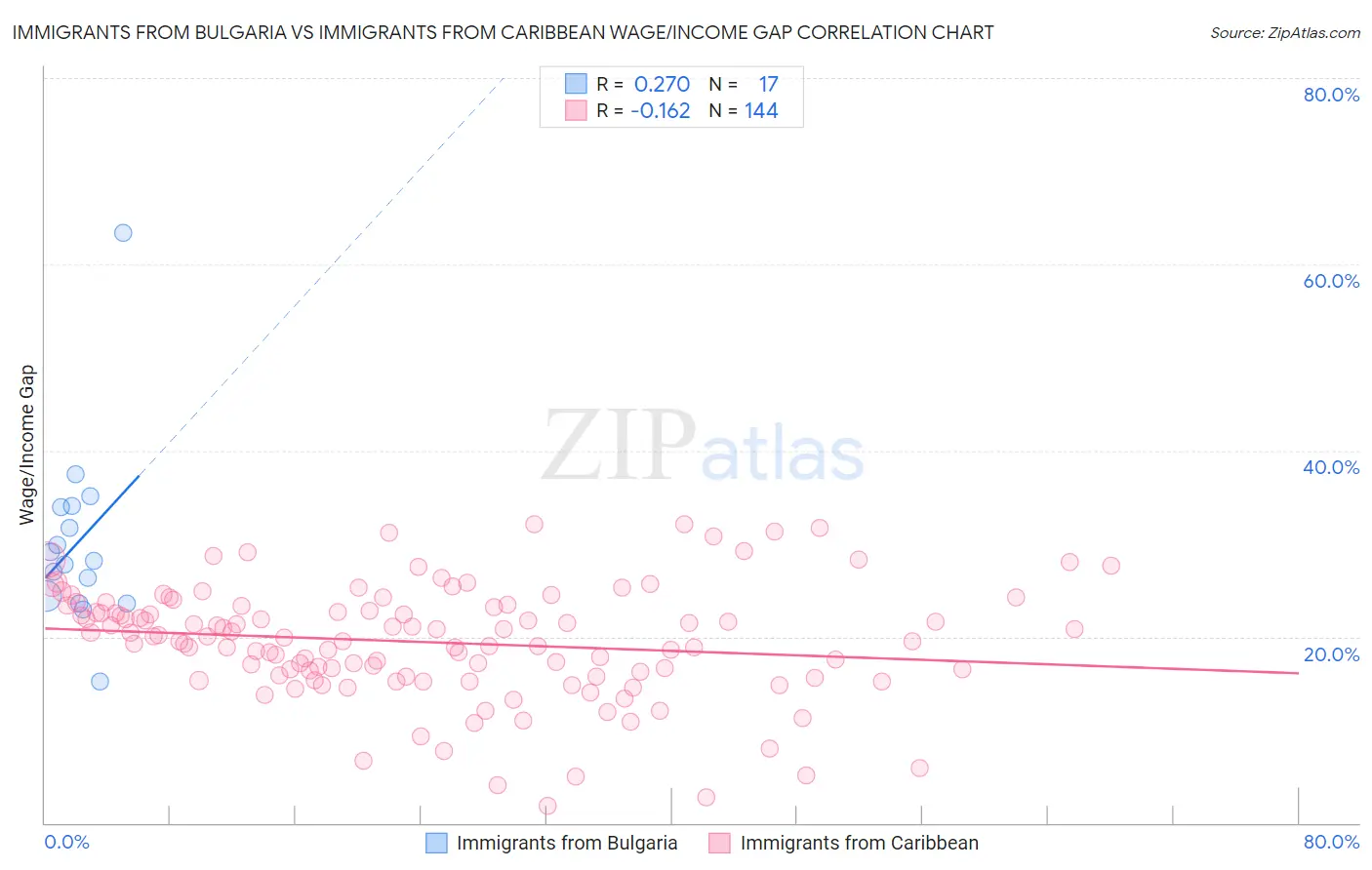 Immigrants from Bulgaria vs Immigrants from Caribbean Wage/Income Gap