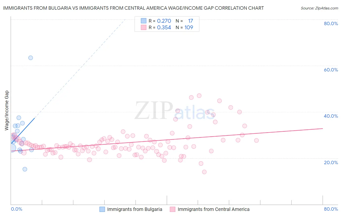 Immigrants from Bulgaria vs Immigrants from Central America Wage/Income Gap