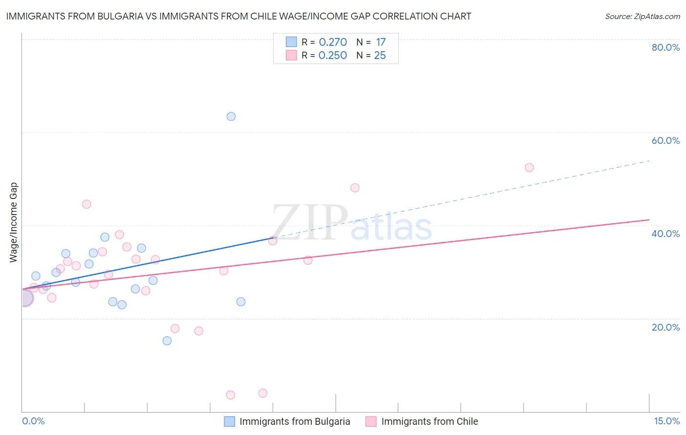 Immigrants from Bulgaria vs Immigrants from Chile Wage/Income Gap