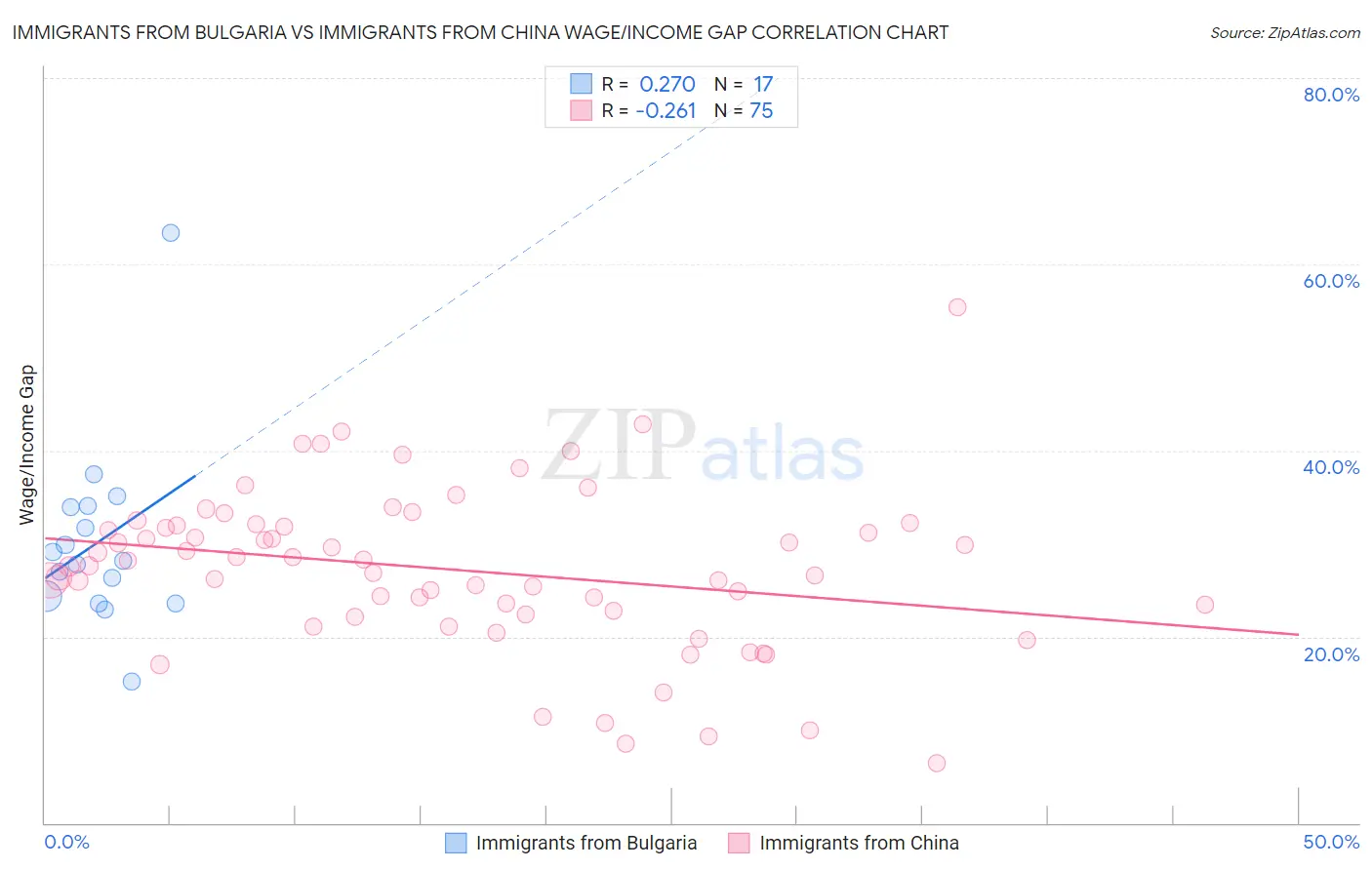 Immigrants from Bulgaria vs Immigrants from China Wage/Income Gap