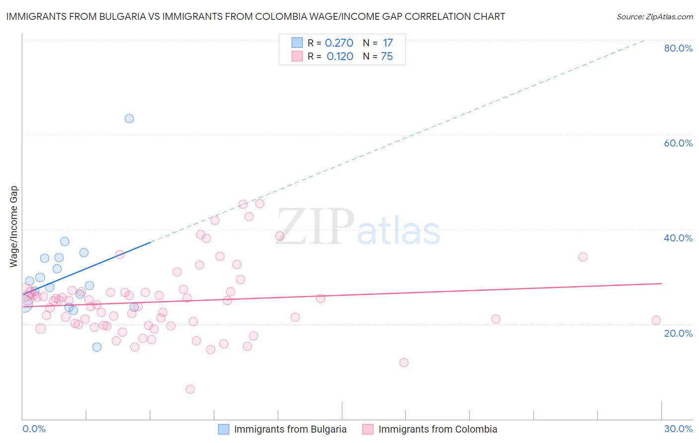 Immigrants from Bulgaria vs Immigrants from Colombia Wage/Income Gap