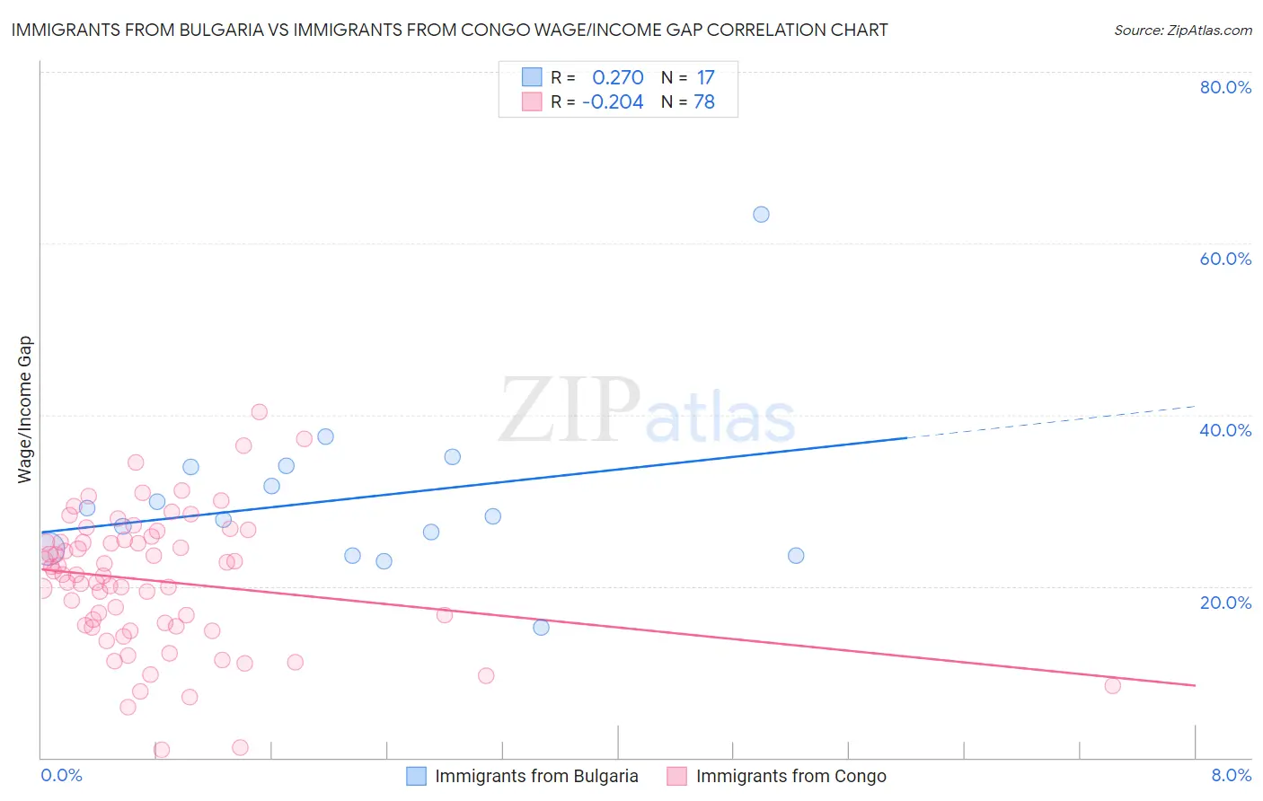 Immigrants from Bulgaria vs Immigrants from Congo Wage/Income Gap