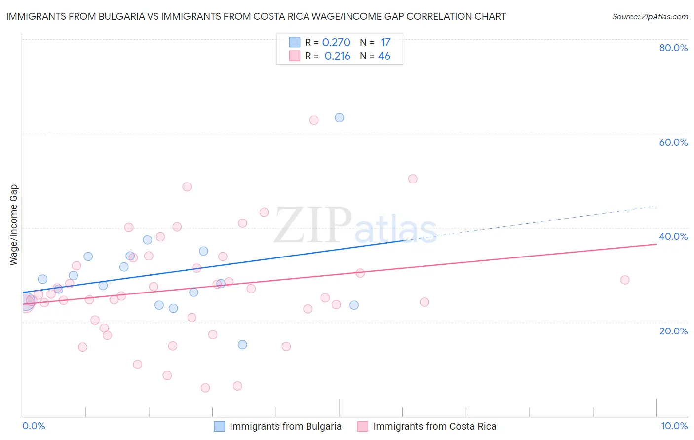 Immigrants from Bulgaria vs Immigrants from Costa Rica Wage/Income Gap