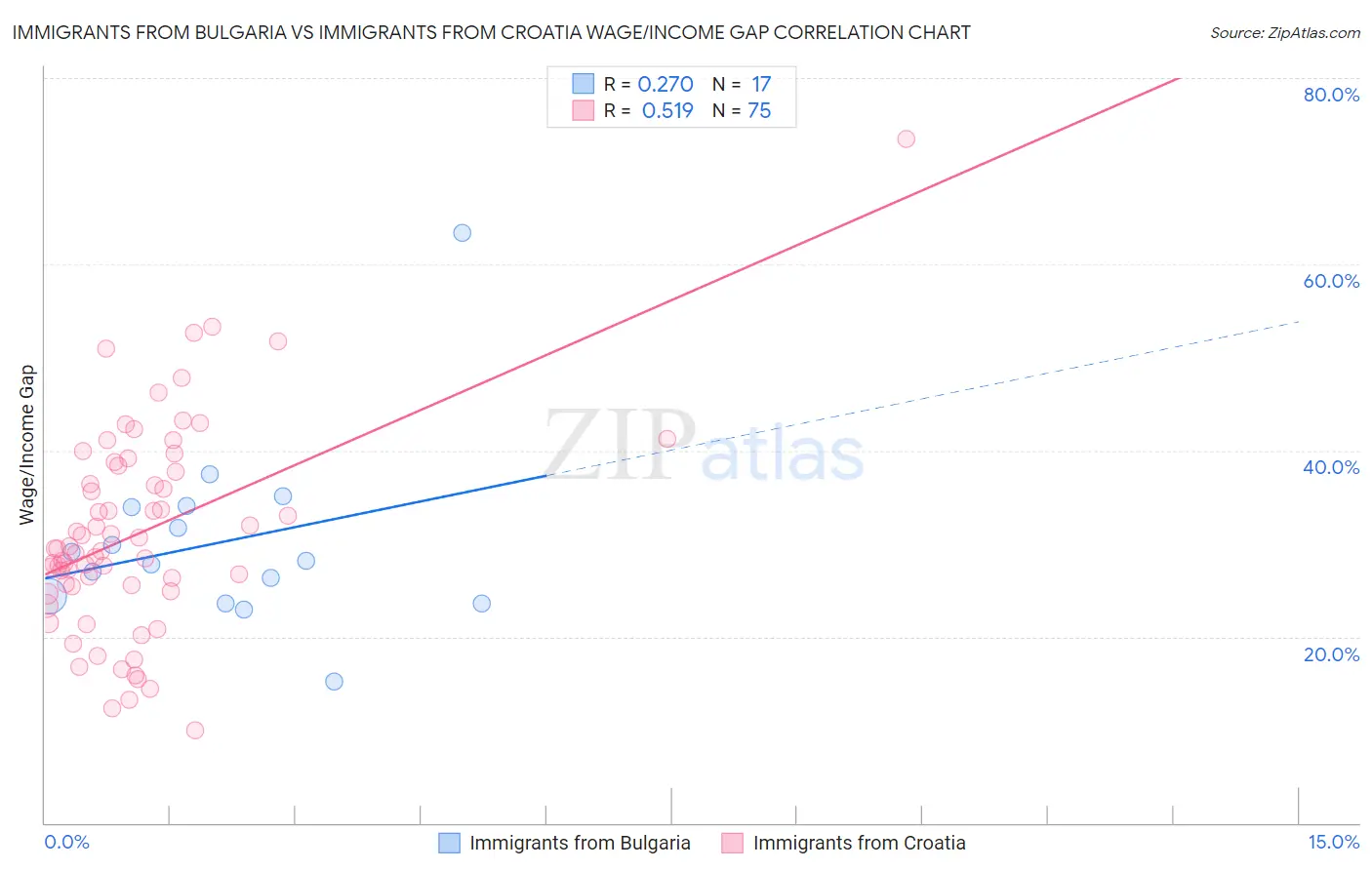 Immigrants from Bulgaria vs Immigrants from Croatia Wage/Income Gap
