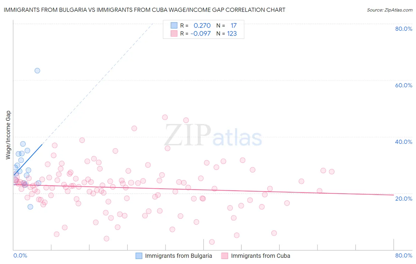 Immigrants from Bulgaria vs Immigrants from Cuba Wage/Income Gap