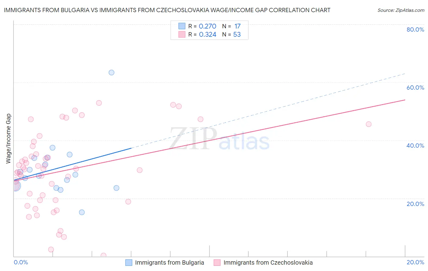 Immigrants from Bulgaria vs Immigrants from Czechoslovakia Wage/Income Gap