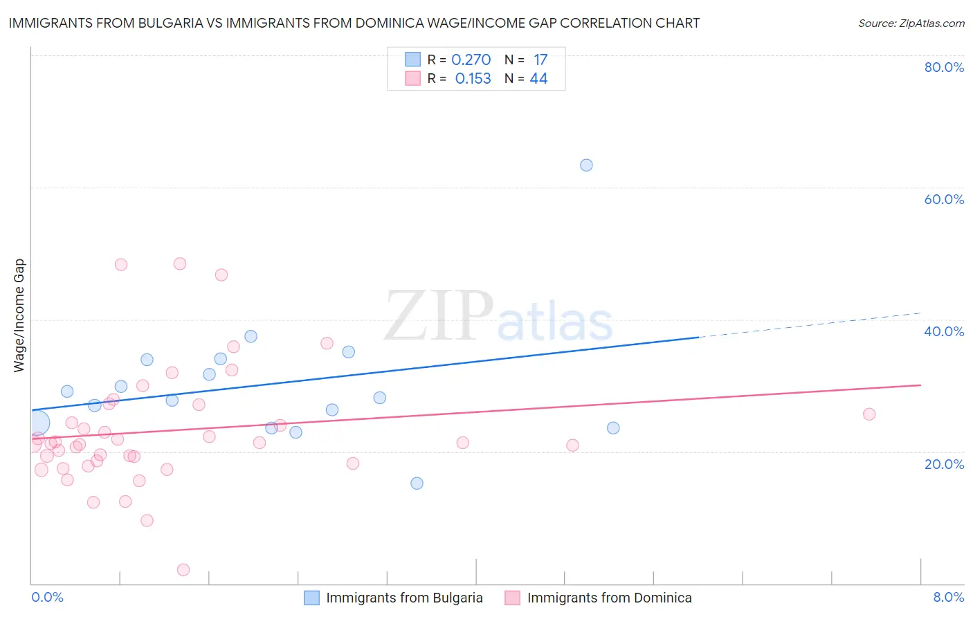 Immigrants from Bulgaria vs Immigrants from Dominica Wage/Income Gap