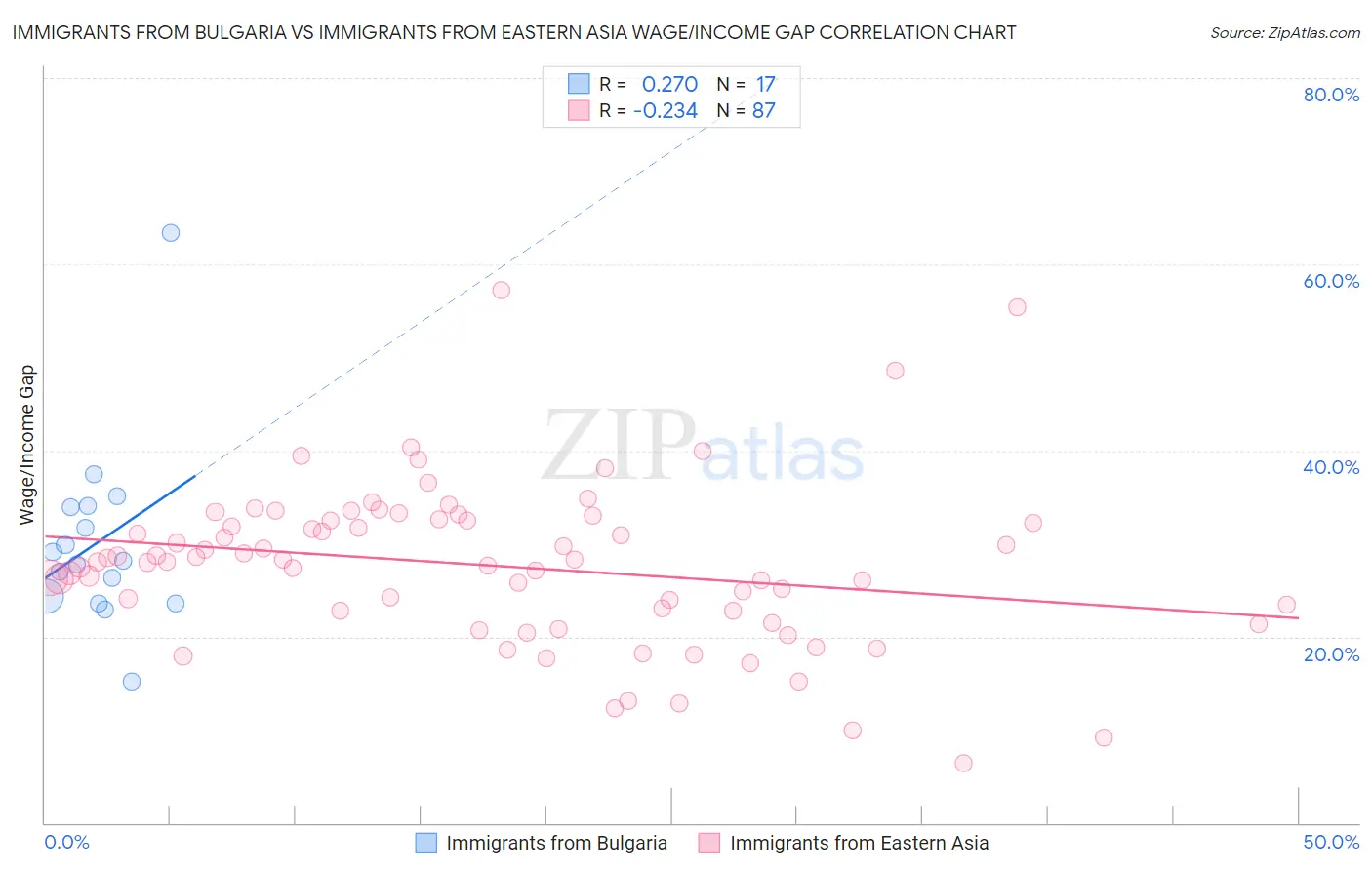 Immigrants from Bulgaria vs Immigrants from Eastern Asia Wage/Income Gap