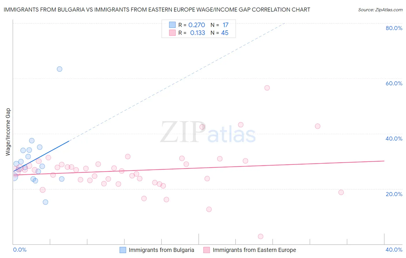 Immigrants from Bulgaria vs Immigrants from Eastern Europe Wage/Income Gap