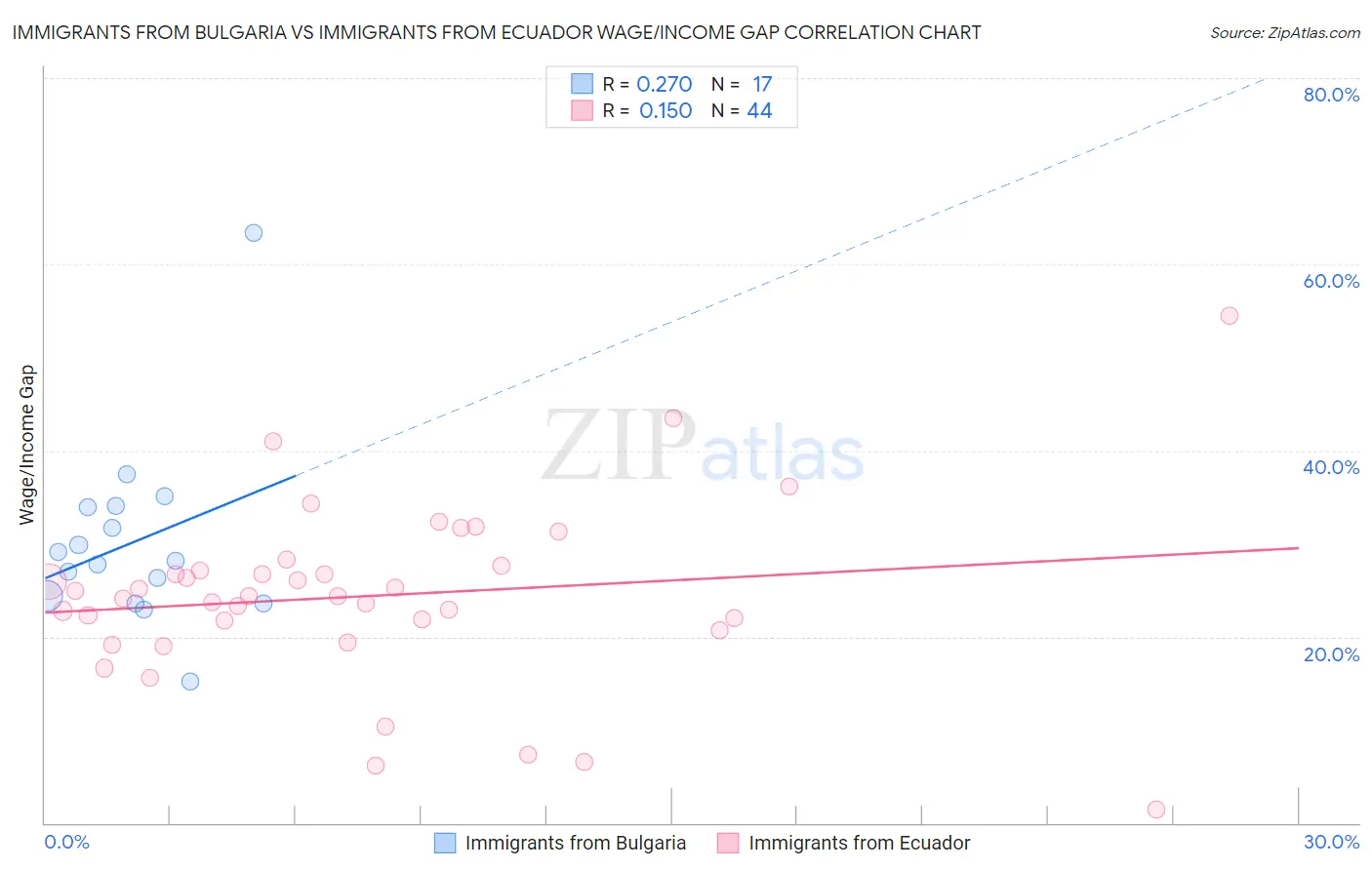 Immigrants from Bulgaria vs Immigrants from Ecuador Wage/Income Gap