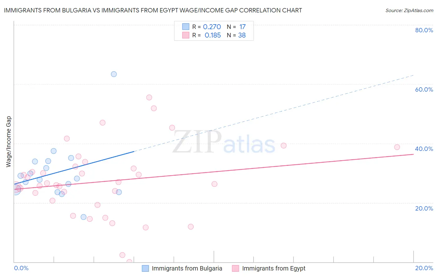 Immigrants from Bulgaria vs Immigrants from Egypt Wage/Income Gap