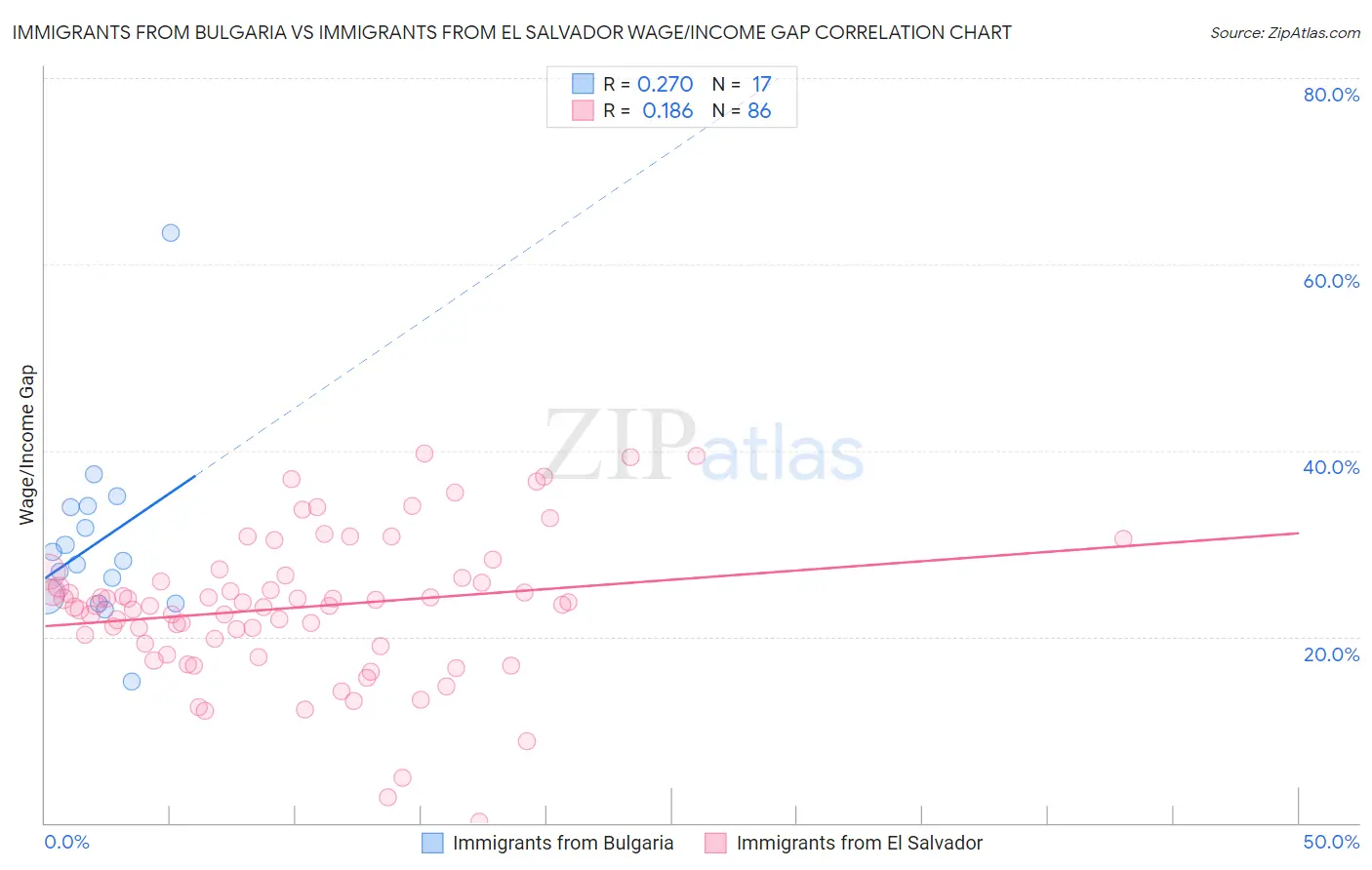 Immigrants from Bulgaria vs Immigrants from El Salvador Wage/Income Gap
