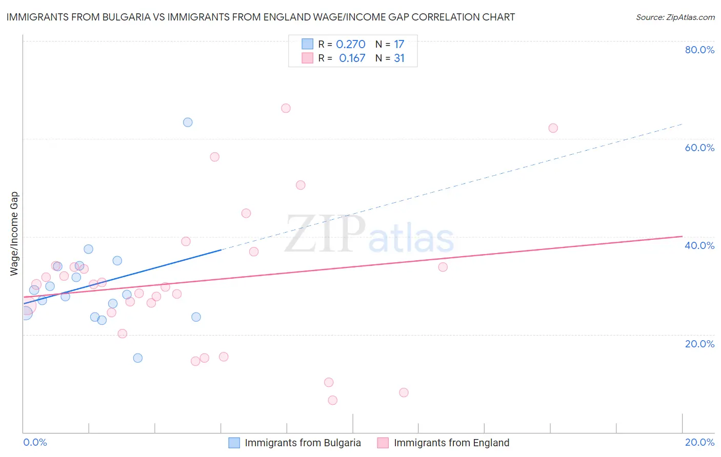 Immigrants from Bulgaria vs Immigrants from England Wage/Income Gap
