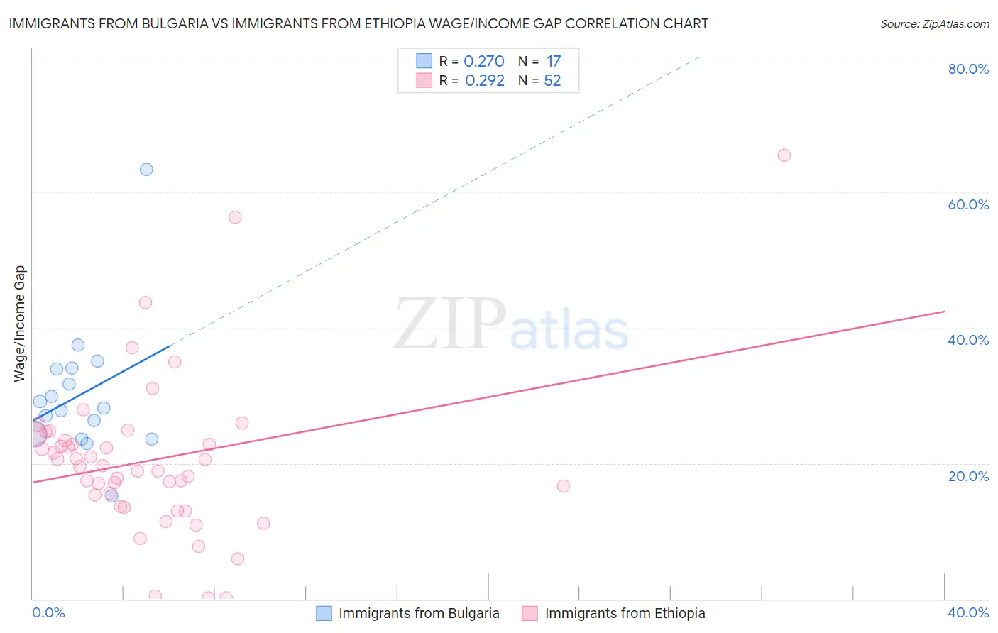 Immigrants from Bulgaria vs Immigrants from Ethiopia Wage/Income Gap