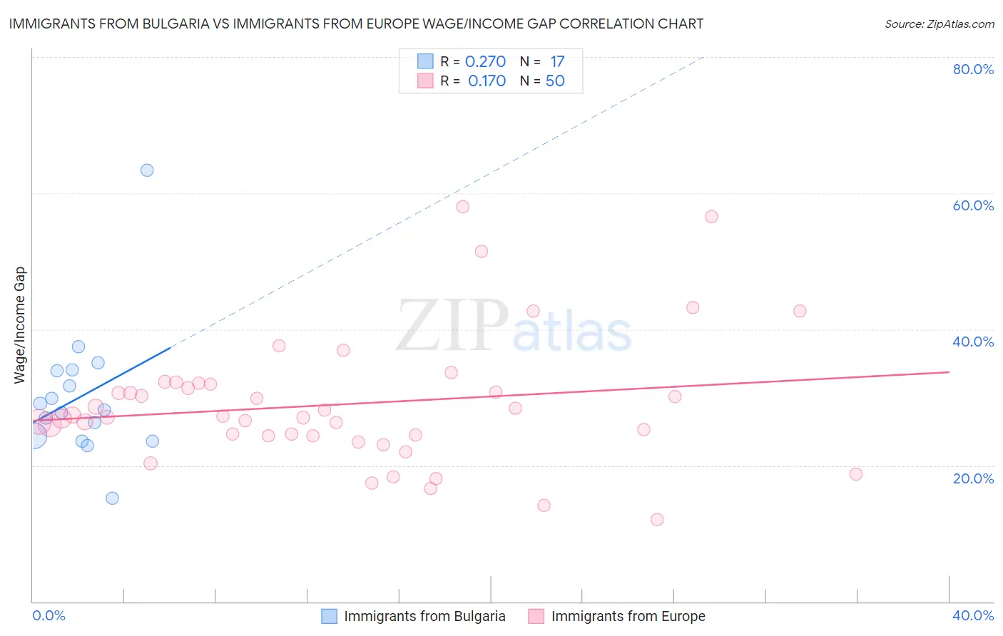 Immigrants from Bulgaria vs Immigrants from Europe Wage/Income Gap