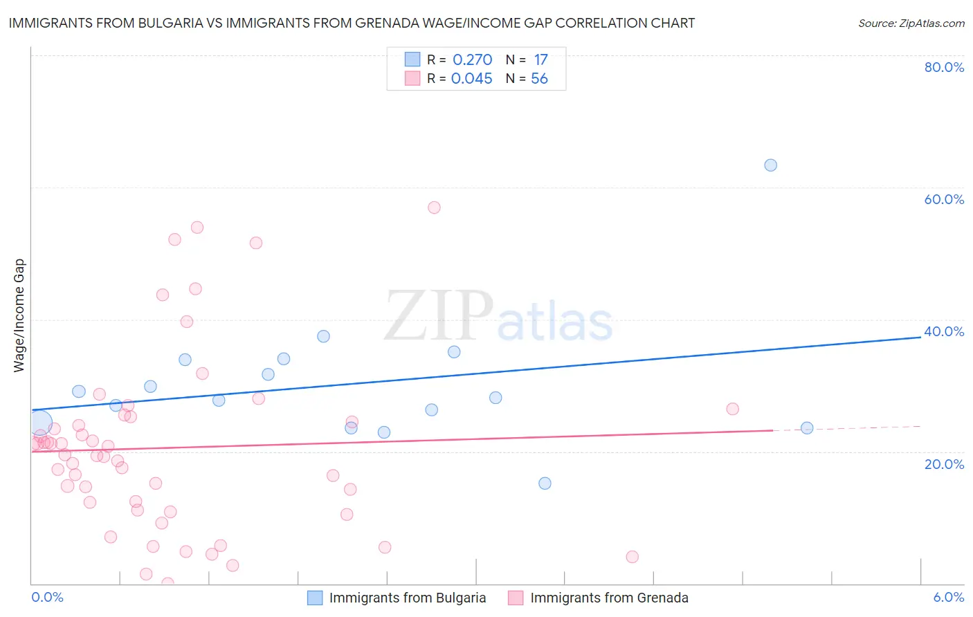 Immigrants from Bulgaria vs Immigrants from Grenada Wage/Income Gap