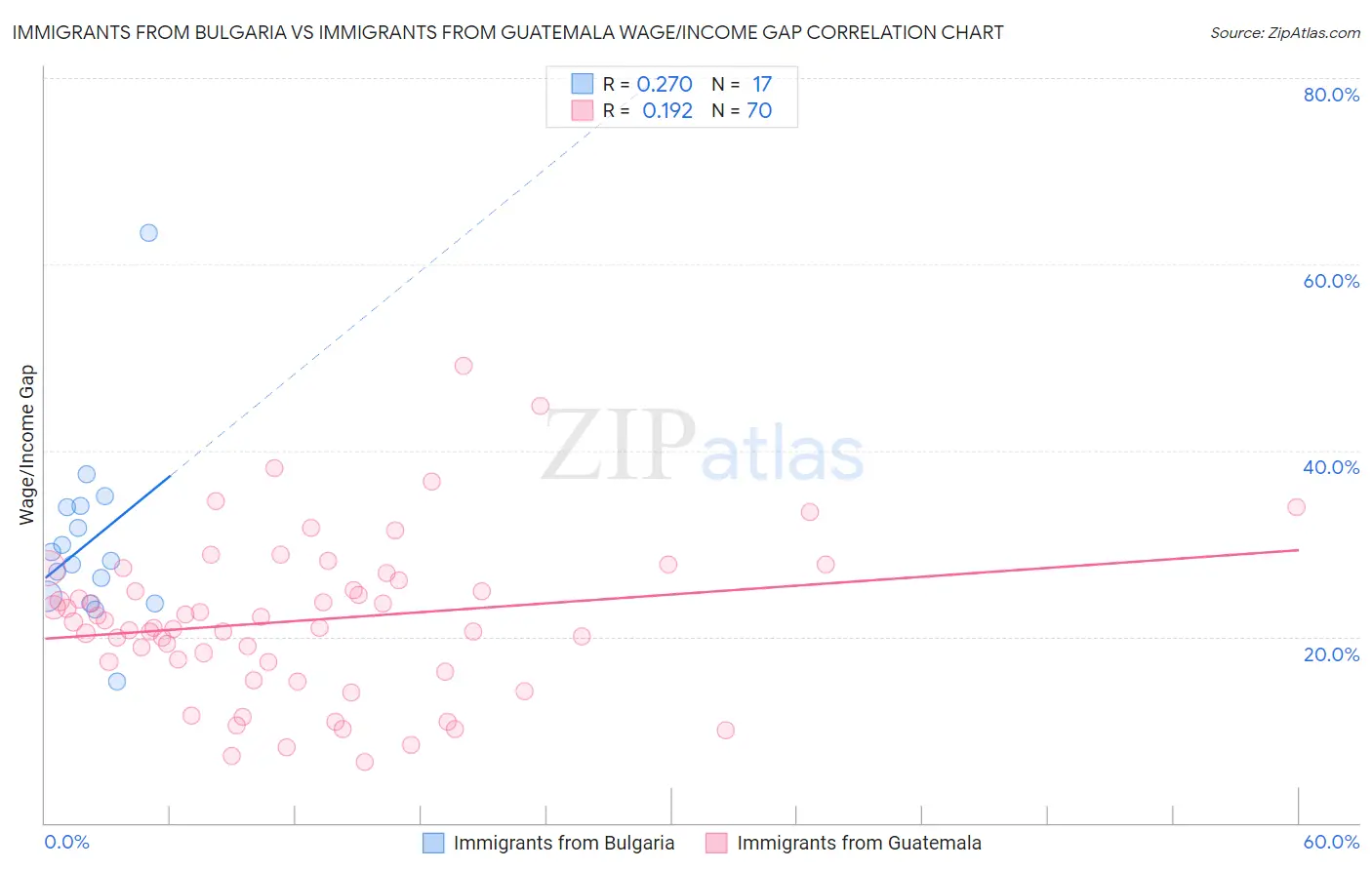 Immigrants from Bulgaria vs Immigrants from Guatemala Wage/Income Gap