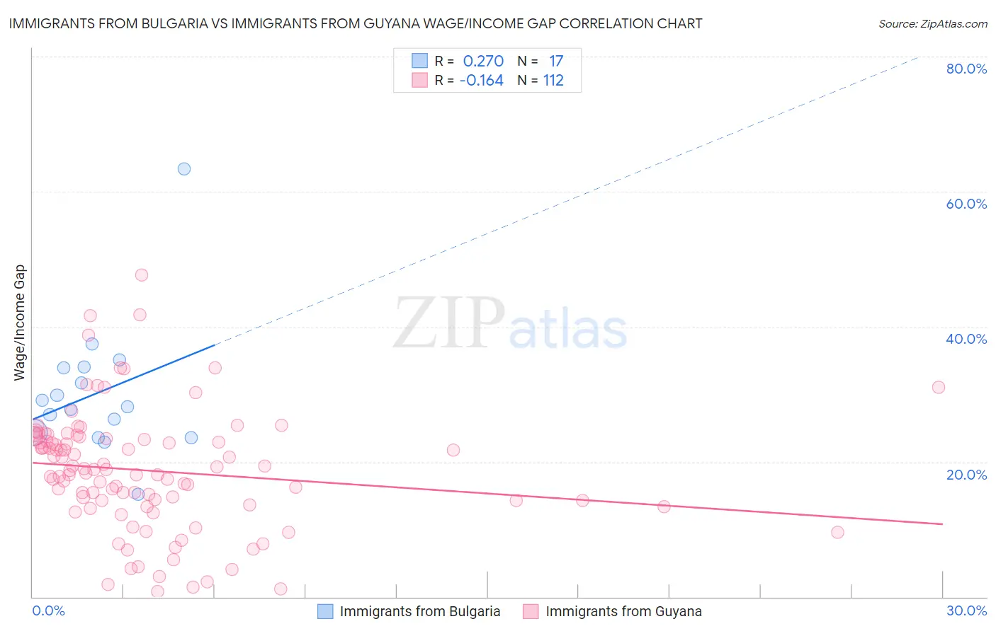 Immigrants from Bulgaria vs Immigrants from Guyana Wage/Income Gap