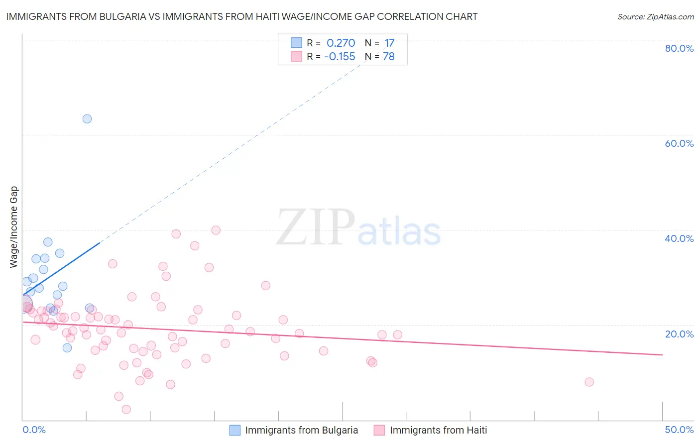 Immigrants from Bulgaria vs Immigrants from Haiti Wage/Income Gap