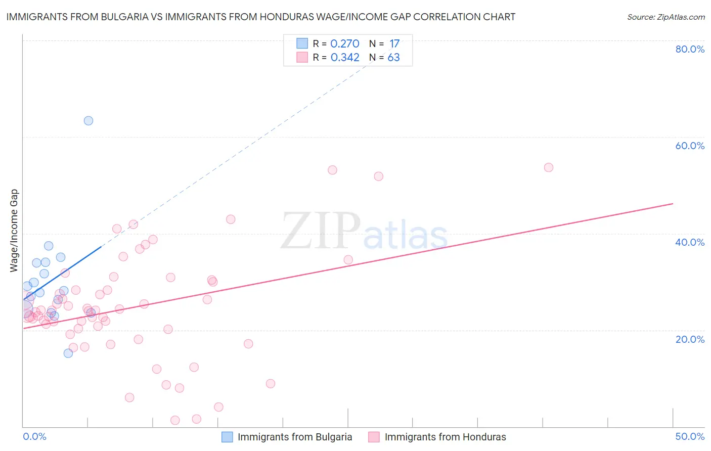 Immigrants from Bulgaria vs Immigrants from Honduras Wage/Income Gap