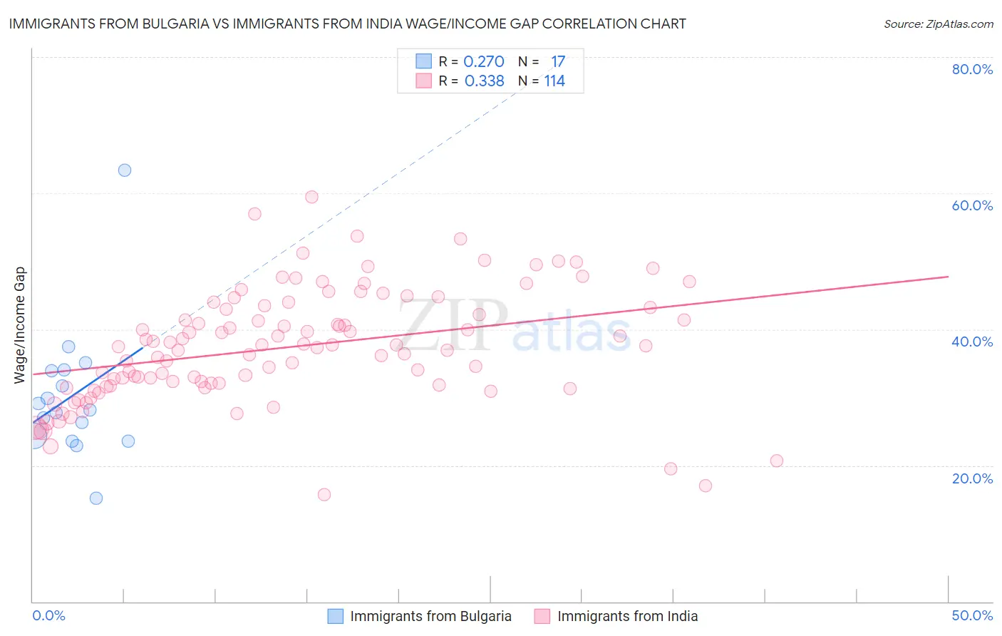 Immigrants from Bulgaria vs Immigrants from India Wage/Income Gap