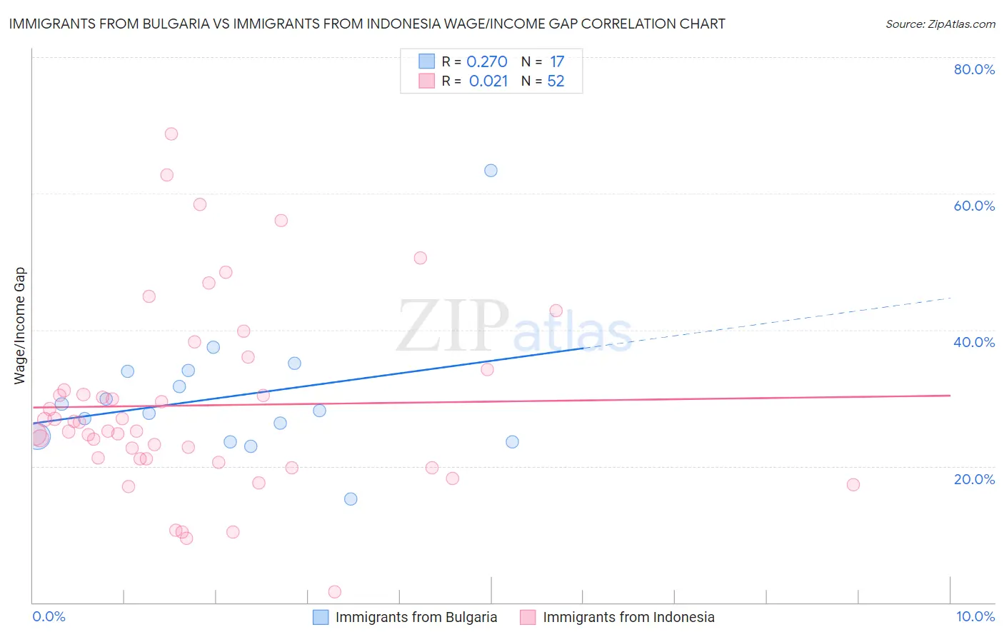 Immigrants from Bulgaria vs Immigrants from Indonesia Wage/Income Gap