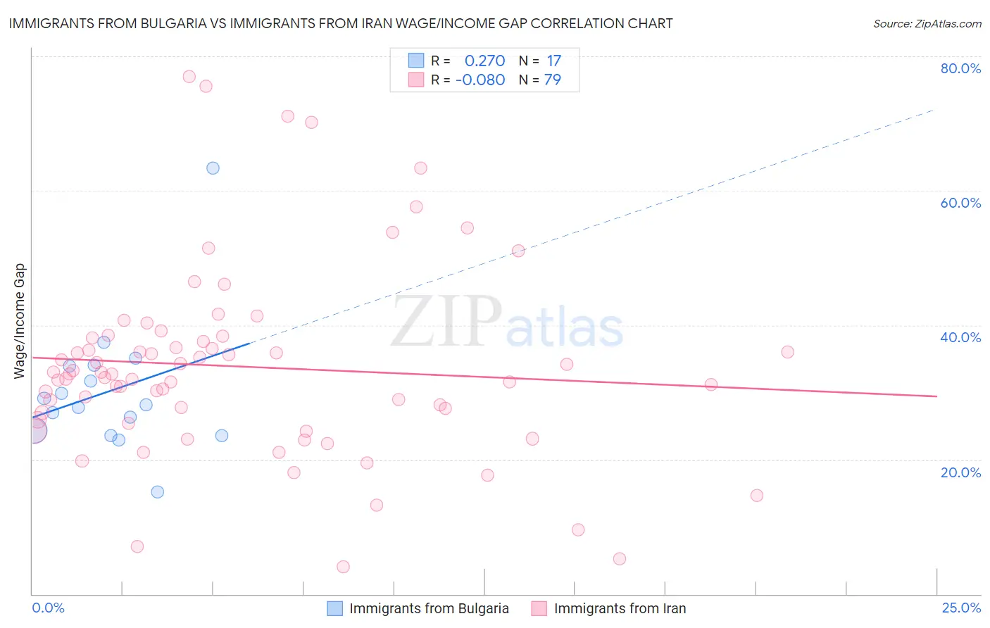 Immigrants from Bulgaria vs Immigrants from Iran Wage/Income Gap