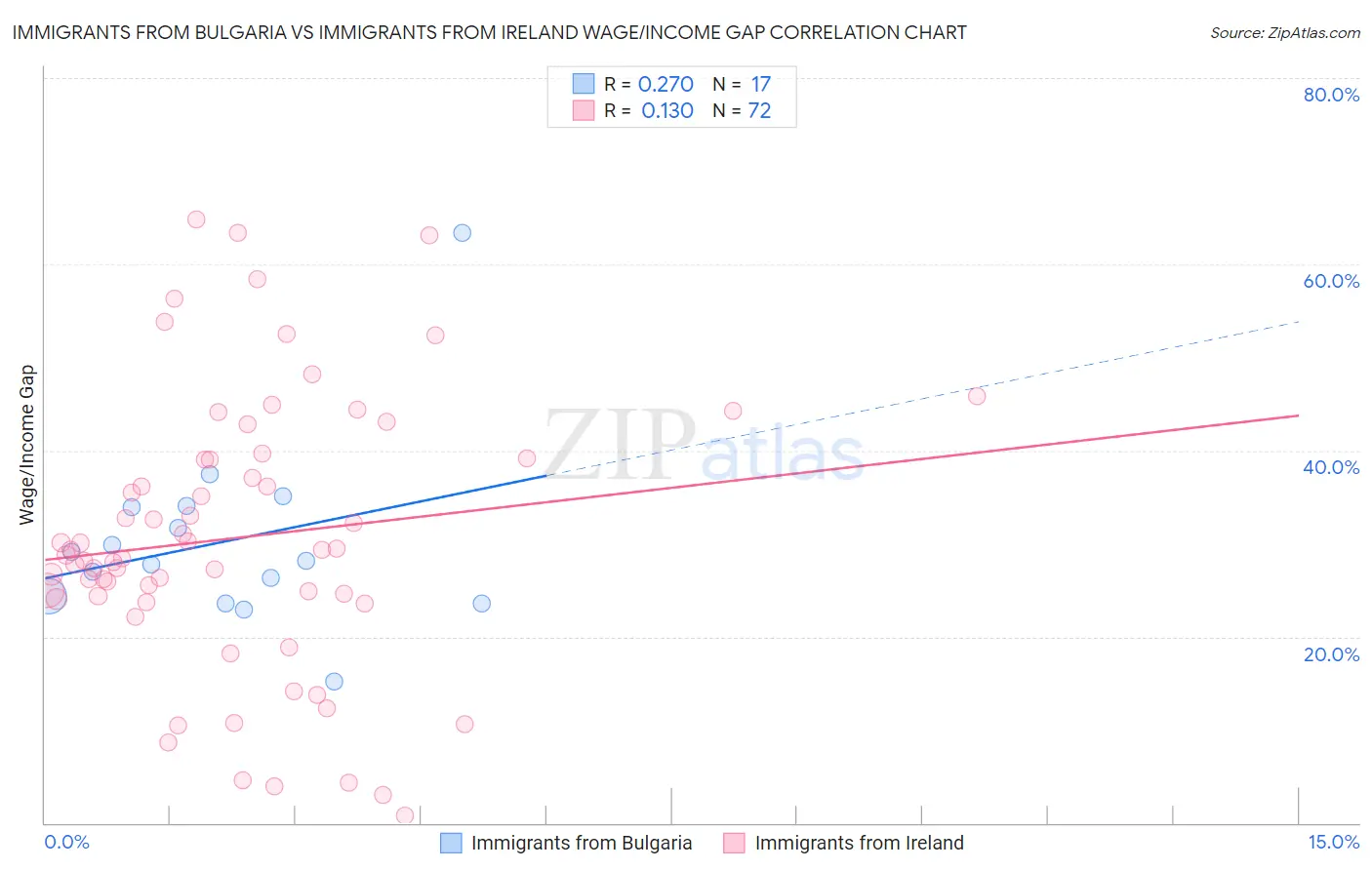 Immigrants from Bulgaria vs Immigrants from Ireland Wage/Income Gap